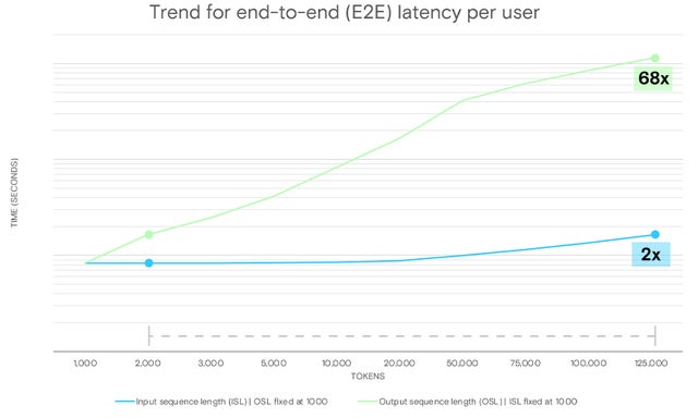 End-to-end latency per user (seconds), for both output and input sequence lengths