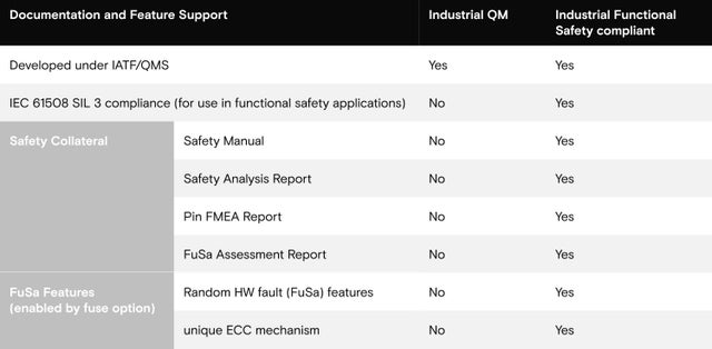Table 1: Industrial QM vs. functional safety compliance