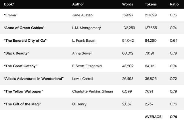 Books tokens words ratio